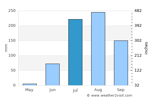 Sālūmbar average rain in July