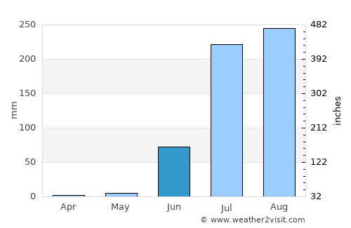 Sālūmbar average rain in June