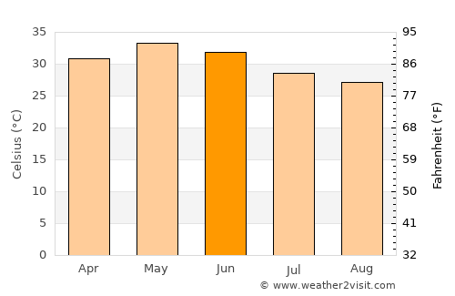Sālūmbar average temperature in June