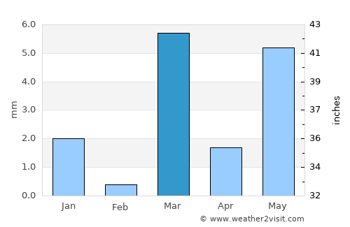 Sālūmbar average rain in March