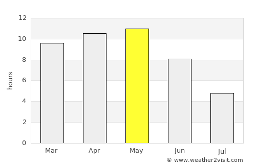 Sālūmbar average rain in May