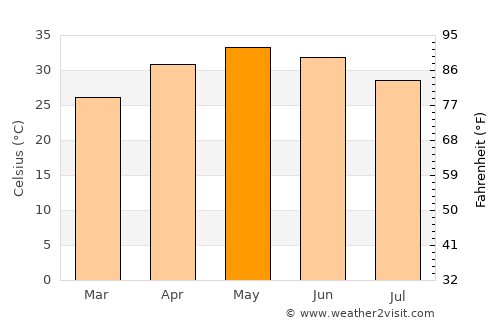 Sālūmbar average temperature in May