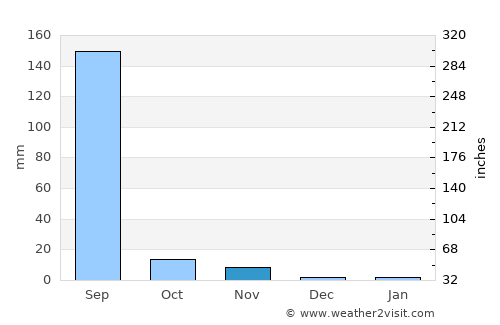 Sālūmbar average rain in November