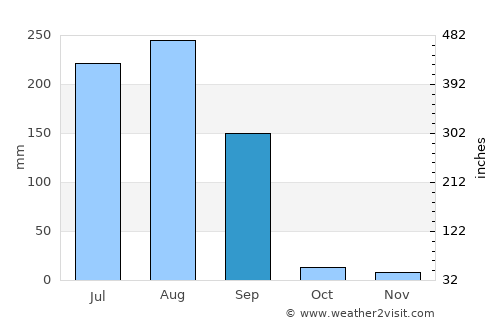 Sālūmbar average rain in September