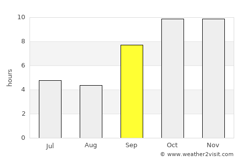 Sālūmbar average rain in September