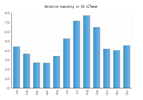 Sālūmbar relative humidity averages