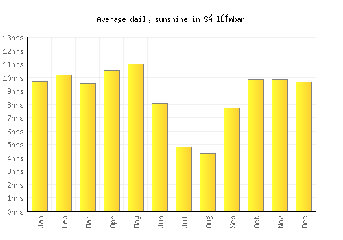 Sālūmbar average daily sunshine chart