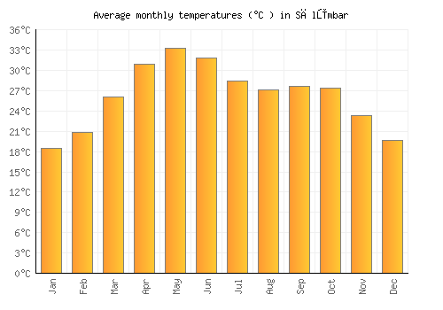 Sālūmbar average temperature chart (Celsius)