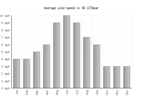 Sālūmbar average winspeed by month (mph)