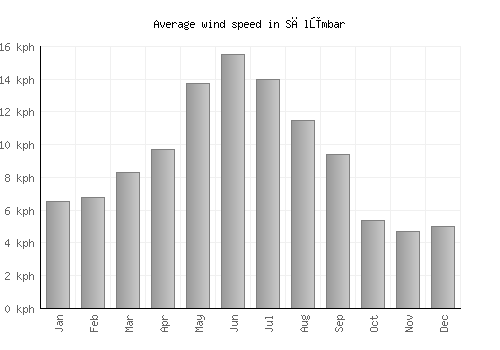 Sālūmbar average winspeed by month (km/h)
