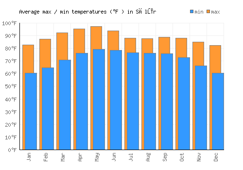 Sālūr average minimum / maximum temperatures (Fahrenheit)