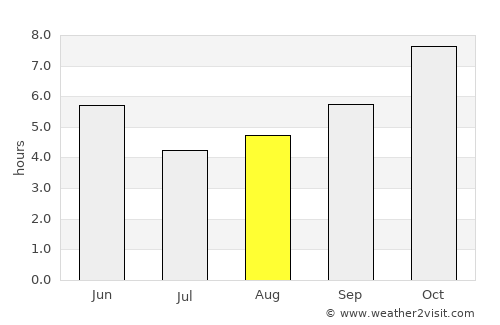 Sālūr average rain in August