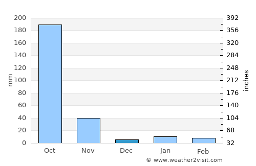 Sālūr average rain in December
