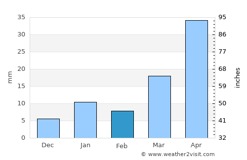 Sālūr average rain in February