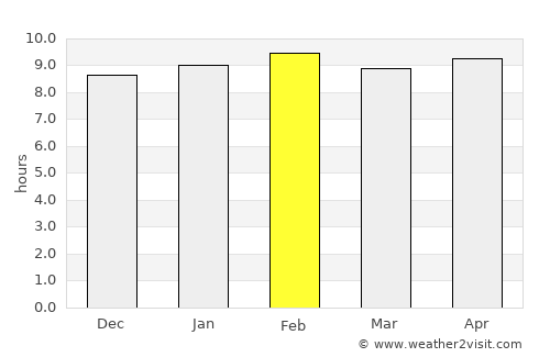 Sālūr average rain in February