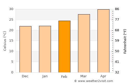 Sālūr average temperature in February