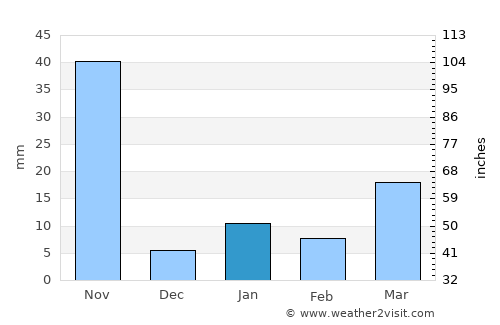 Sālūr average rain in January