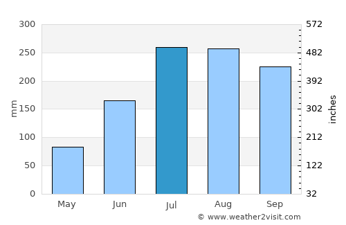 Sālūr average rain in July