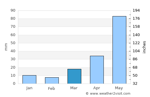 Sālūr average rain in March
