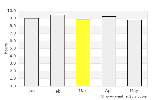 Sālūr average rain in March