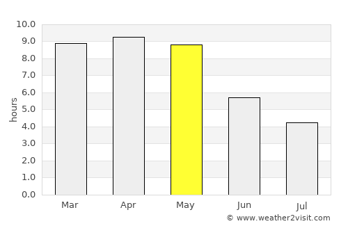 Sālūr average rain in May