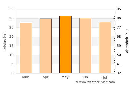 Sālūr average temperature in May