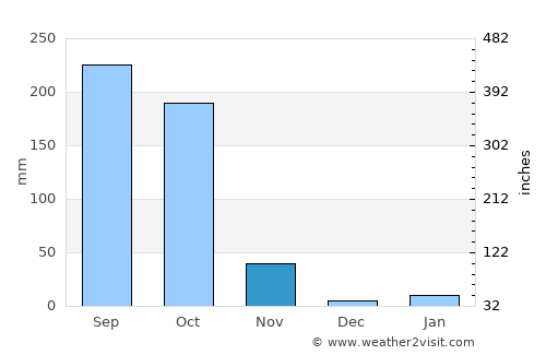 Sālūr average rain in November