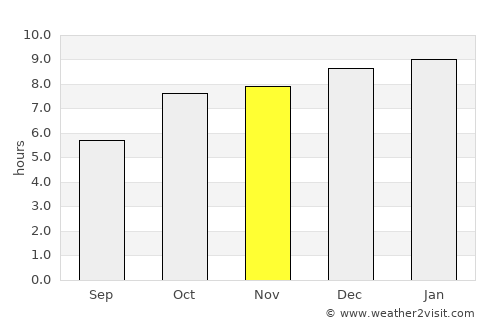 Sālūr average rain in November