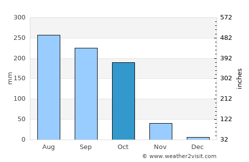 Sālūr average rain in October