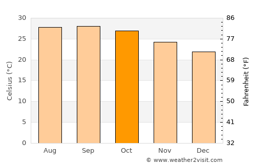 Sālūr average temperature in October