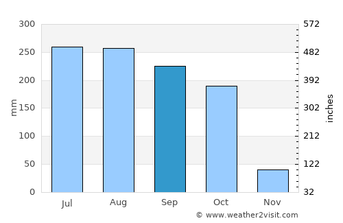 Sālūr average rain in September