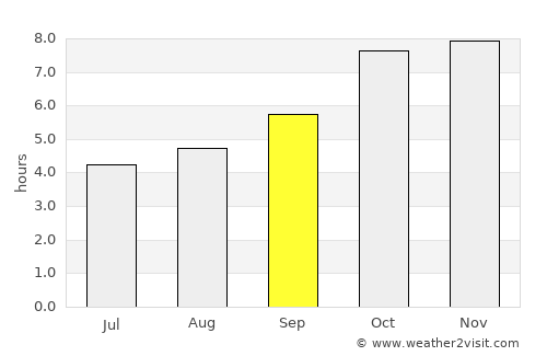 Sālūr average rain in September