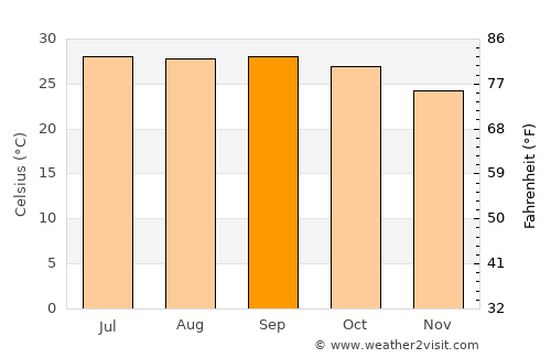 Sālūr average temperature in September
