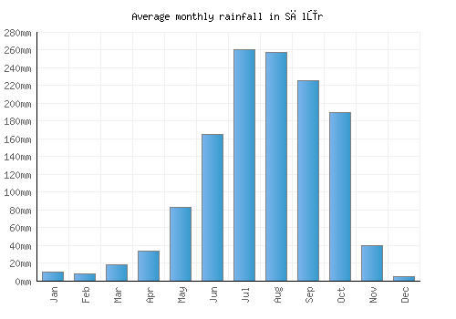 Sālūr monthly rainfall chart (mm)