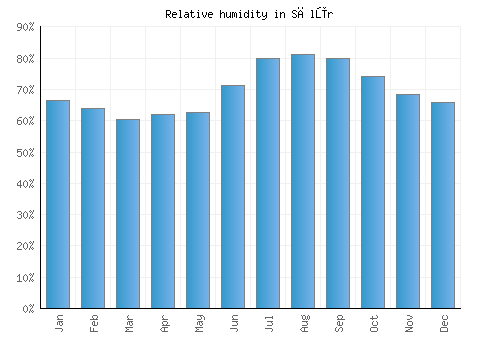 Sālūr relative humidity averages