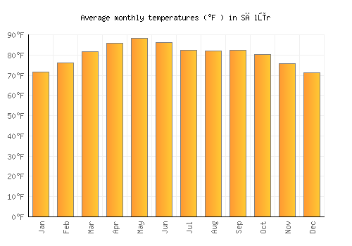 Sālūr average temperature chart (Fahrenheit)