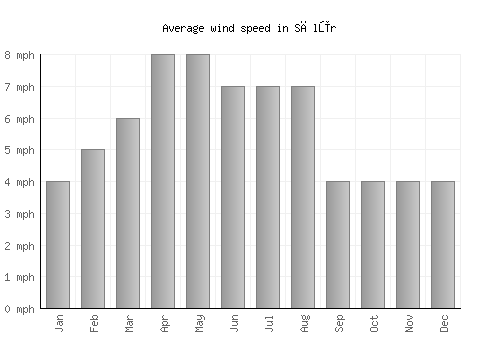 Sālūr average winspeed by month (mph)
