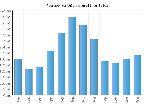 Salva monthly rainfall chart (inches)
