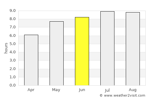 Salva average rain in June