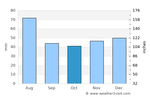 Salva average rain in October