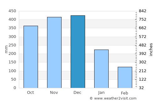 Salvacion average rain in December