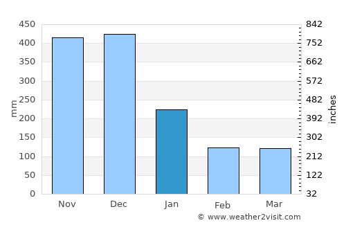 Salvacion average rain in January