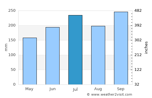 Salvacion average rain in July