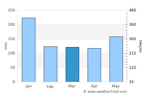 Salvacion average rain in March