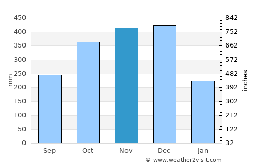 Salvacion average rain in November