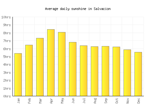 Salvacion average daily sunshine chart