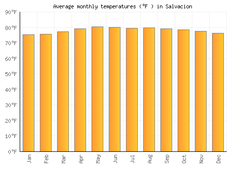 Salvacion average temperature chart (Fahrenheit)