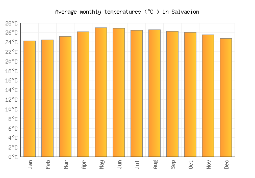Salvacion average temperature chart (Celsius)