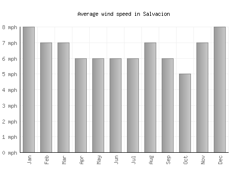 Salvacion average winspeed by month (mph)