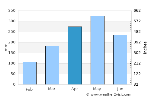 Salvador average rain in April